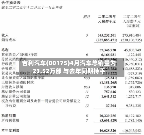 吉利汽车(00175)4月汽车总销量为23.52万部 与去年同期持平
