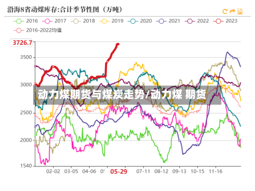 动力煤期货与煤炭走势/动力煤 期货
