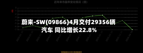 蔚来-SW(09866)4月交付29356辆汽车 同比增长22.8%-第2张图片