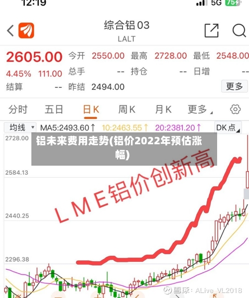铝未来费用走势(铝价2022年预估涨幅)