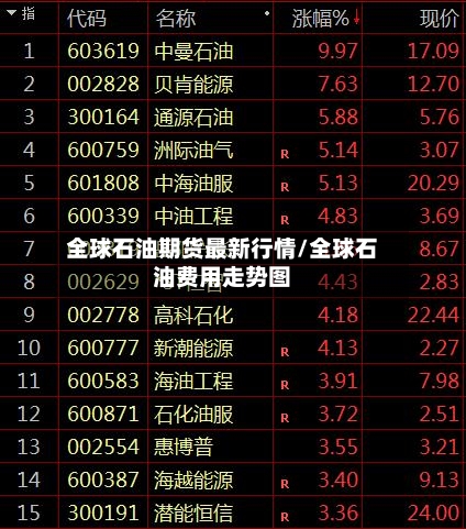 全球石油期货最新行情/全球石油费用走势图-第2张图片