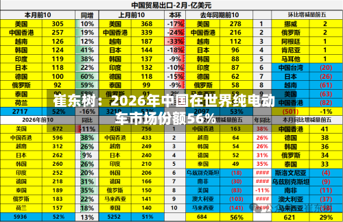 崔东树：2026年中国在世界纯电动车市场份额56%