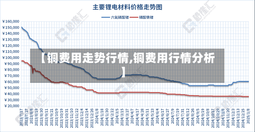 【铜费用走势行情,铜费用行情分析】