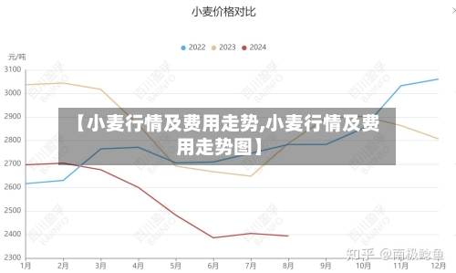 【小麦行情及费用走势,小麦行情及费用走势图】