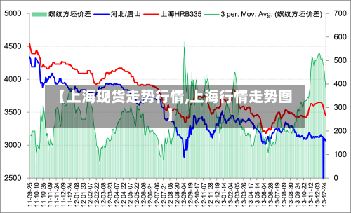 【上海现货走势行情,上海行情走势图】