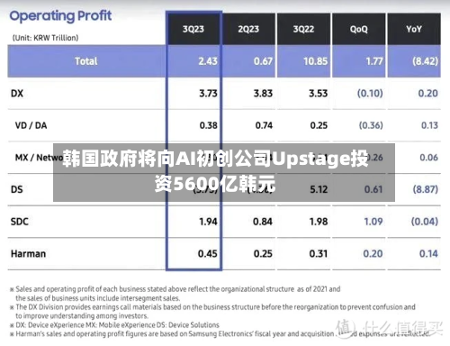 韩国政府将向AI初创公司Upstage投资5600亿韩元-第2张图片