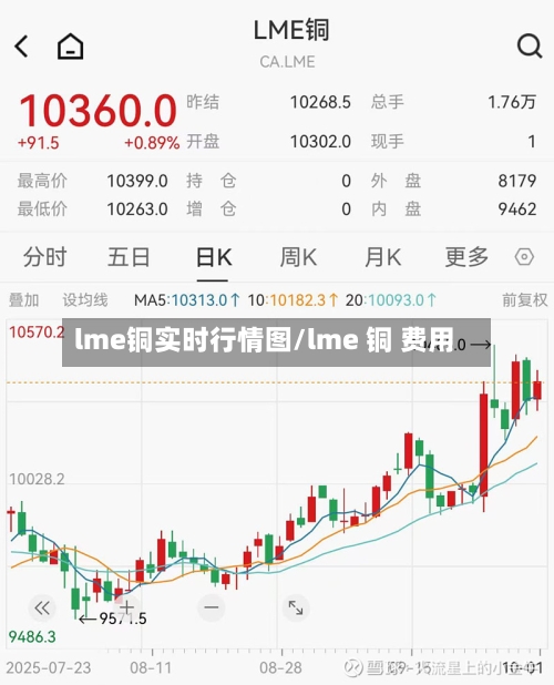 lme铜实时行情图/lme 铜 费用