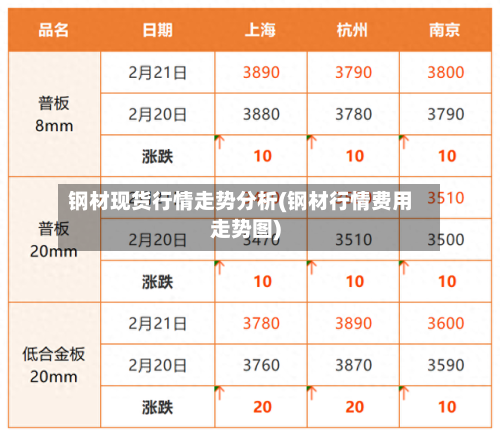 钢材现货行情走势分析(钢材行情费用走势图)