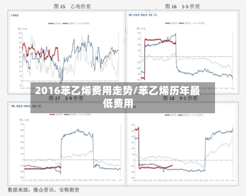 2016苯乙烯费用走势/苯乙烯历年最低费用