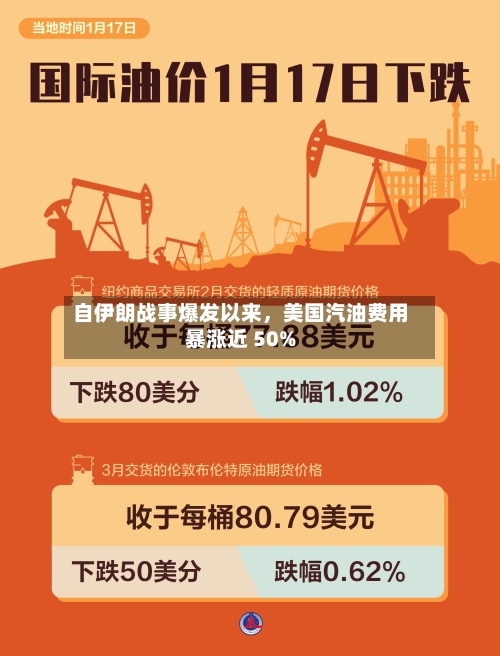 自伊朗战事爆发以来，美国汽油费用暴涨近 50%