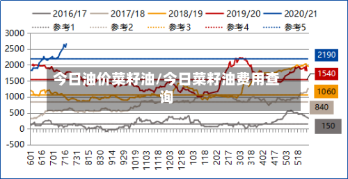 今日油价菜籽油/今日菜籽油费用查询