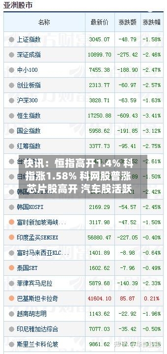 快讯：恒指高开1.4% 科指涨1.58% 科网股普涨 芯片股高开 汽车股活跃