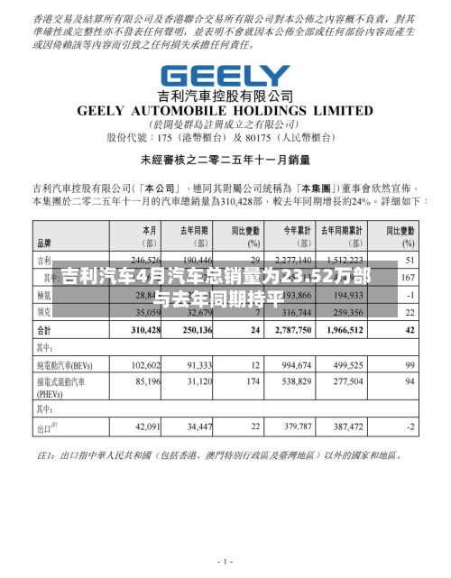 吉利汽车4月汽车总销量为23.52万部 与去年同期持平-第2张图片