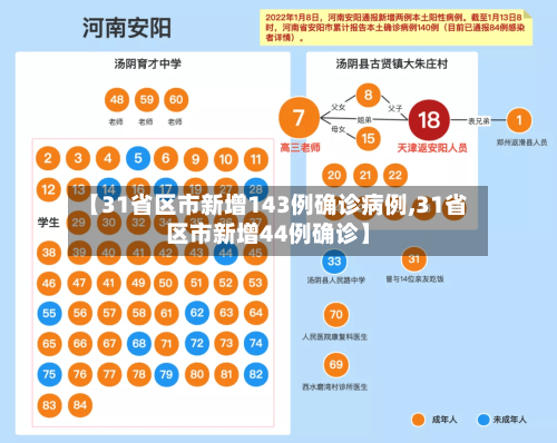 【31省区市新增143例确诊病例,31省区市新增44例确诊】-第2张图片