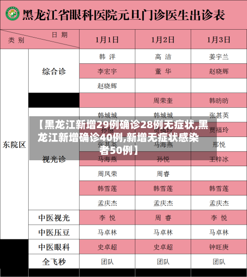 【黑龙江新增29例确诊28例无症状,黑龙江新增确诊40例,新增无症状感染者50例】