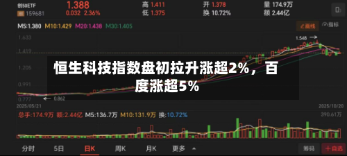 恒生科技指数盘初拉升涨超2%，百度涨超5%