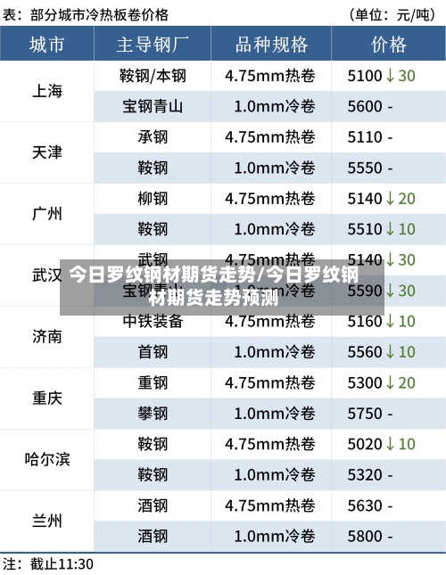 今日罗纹钢材期货走势/今日罗纹钢材期货走势预测