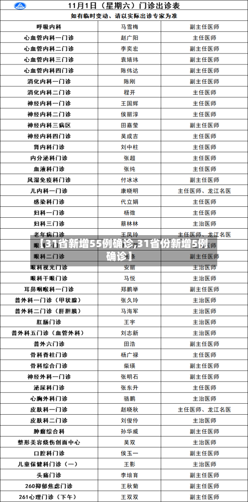 【31省新增55例确诊,31省份新增5例确诊】-第2张图片