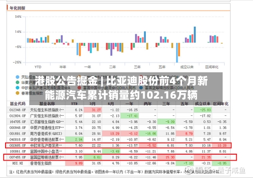港股公告掘金 | 比亚迪股份前4个月新能源汽车累计销量约102.16万辆