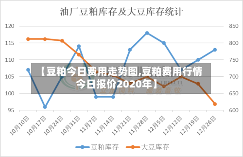 【豆粕今日费用走势图,豆粕费用行情今日报价2020年】-第2张图片