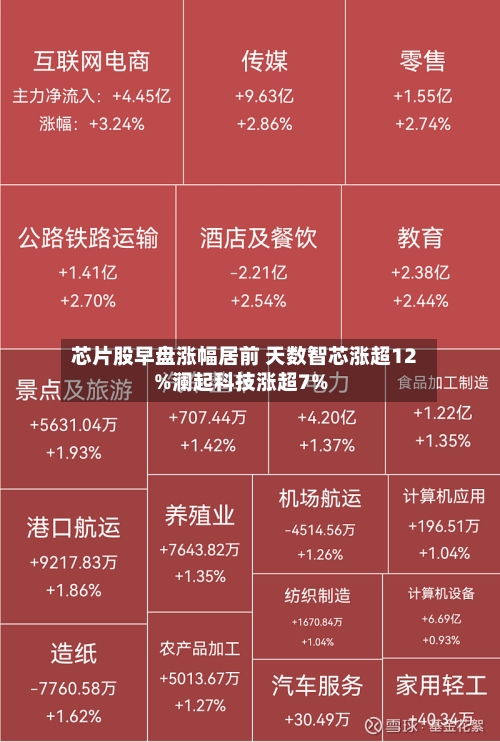 芯片股早盘涨幅居前 天数智芯涨超12%澜起科技涨超7%