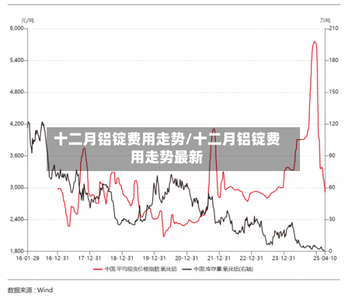 十二月铝锭费用走势/十二月铝锭费用走势最新-第3张图片