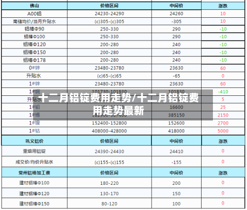 十二月铝锭费用走势/十二月铝锭费用走势最新-第2张图片