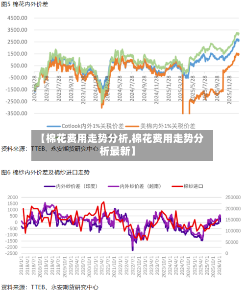 【棉花费用走势分析,棉花费用走势分析最新】