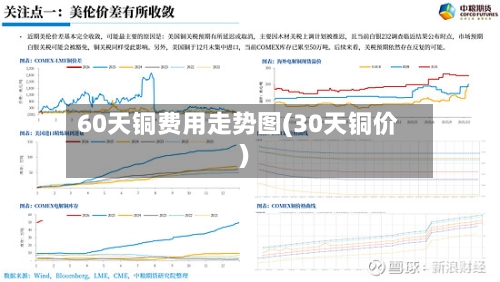 60天铜费用走势图(30天铜价)