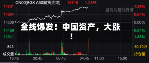 全线爆发！中国资产，大涨！