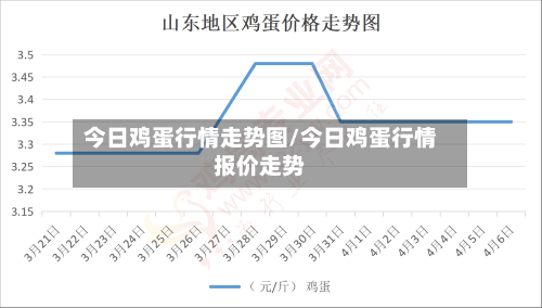 今日鸡蛋行情走势图/今日鸡蛋行情报价走势