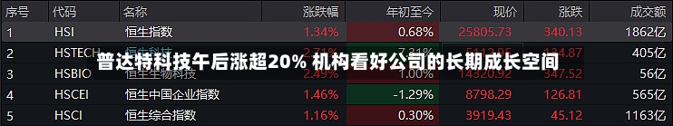 普达特科技午后涨超20% 机构看好公司的长期成长空间