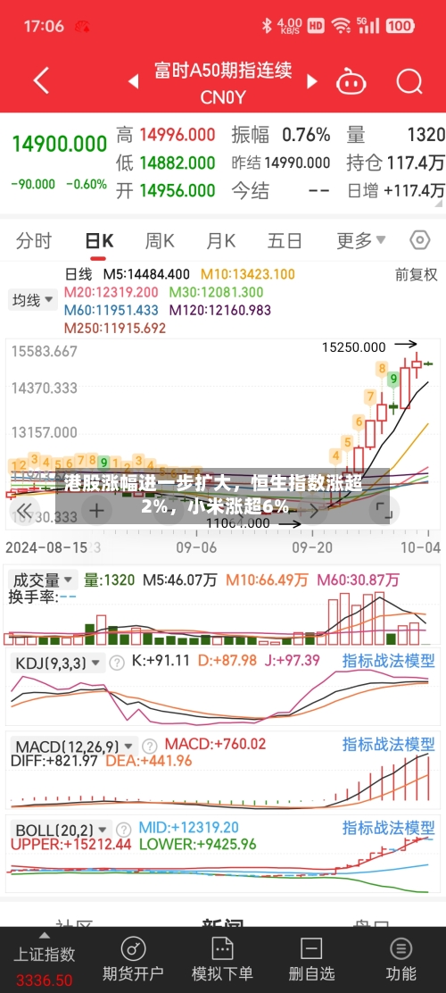 港股涨幅进一步扩大，恒生指数涨超2%，小米涨超6%
