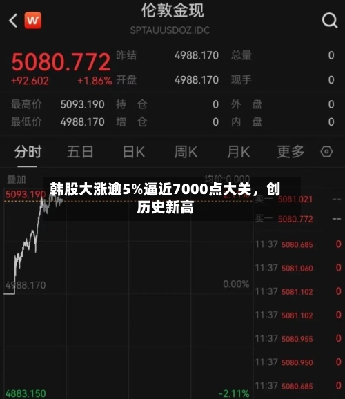 韩股大涨逾5%逼近7000点大关	，创历史新高-第2张图片