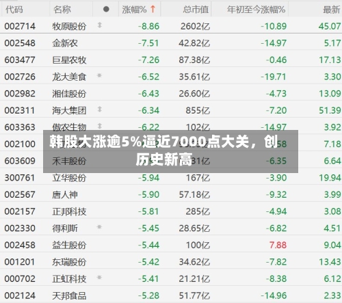 韩股大涨逾5%逼近7000点大关，创历史新高