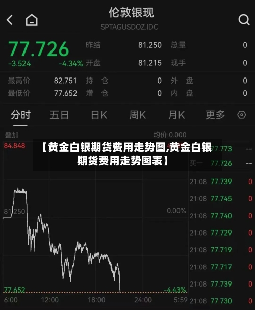 【黄金白银期货费用走势图,黄金白银期货费用走势图表】