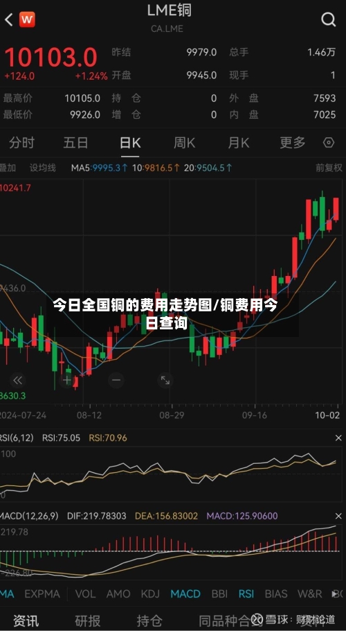 今日全国铜的费用走势图/铜费用今日查询