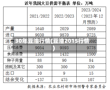 30年豆油行情(豆油2015行情)