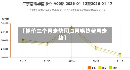【铝价三个月走势图,3月铝锭费用走势】