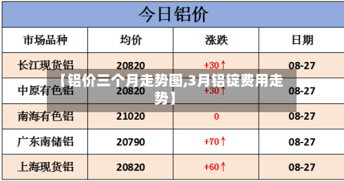 【铝价三个月走势图,3月铝锭费用走势】-第2张图片