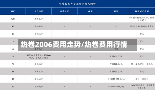 热卷2006费用走势/热卷费用行情