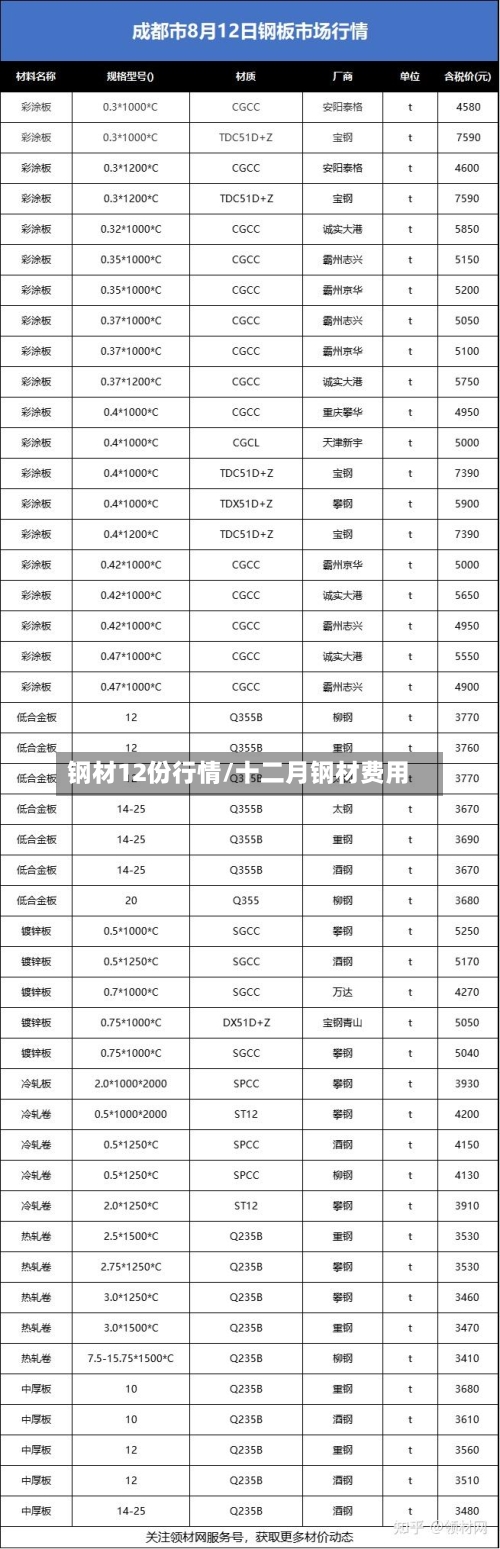 钢材12份行情/十二月钢材费用-第2张图片
