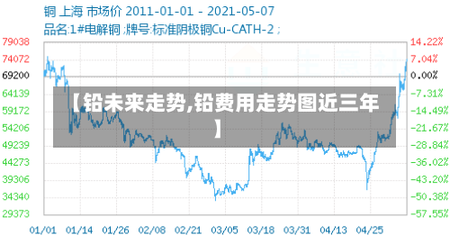【铅未来走势,铅费用走势图近三年】