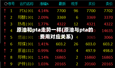 原油和pta走势一样(原油与pta的费用对应关系)