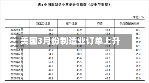 美国3月份制造业订单上升