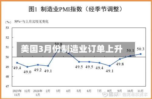 美国3月份制造业订单上升-第2张图片