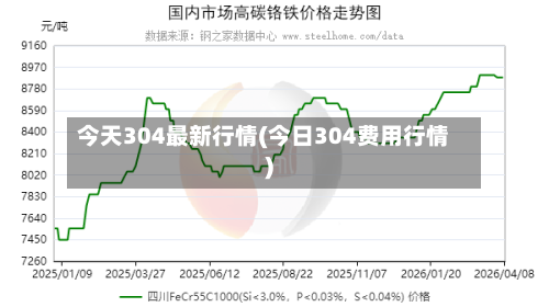 今天304最新行情(今日304费用行情)