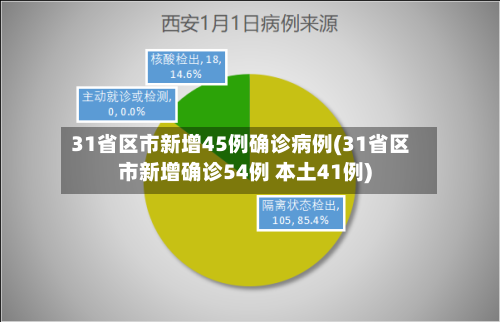 31省区市新增45例确诊病例(31省区市新增确诊54例 本土41例)