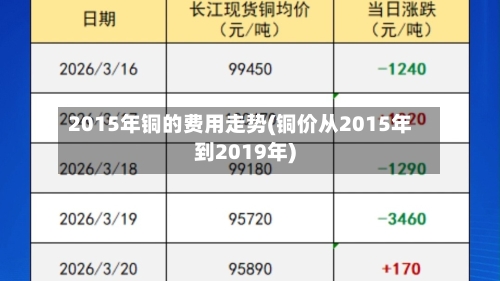 2015年铜的费用走势(铜价从2015年到2019年)-第2张图片
