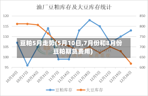 豆粕5月走势(5月10日,7月份和8月份豆粕期货费用)-第2张图片